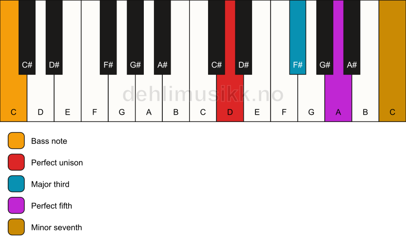 Piano keyboard showing the notes for a D 7/C chord