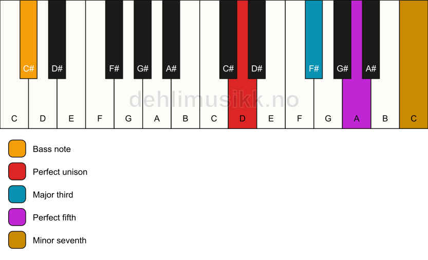 Piano keyboard showing the notes for a D 7/C# chord