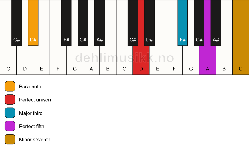 Piano keyboard showing the notes for a D 7/D# chord