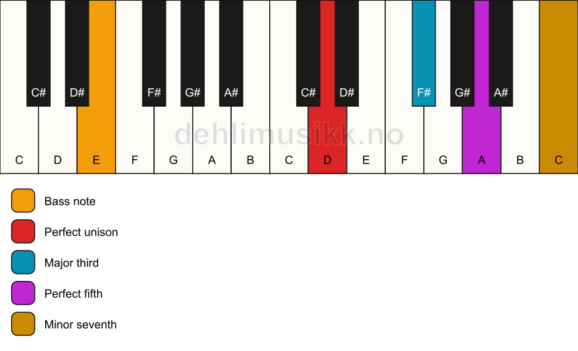 Piano keyboard showing the notes for a D 7/E chord