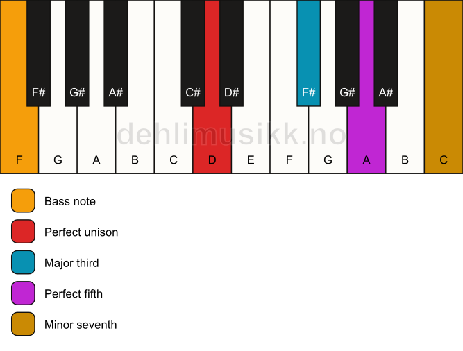 Piano keyboard showing the notes for a D 7/F chord