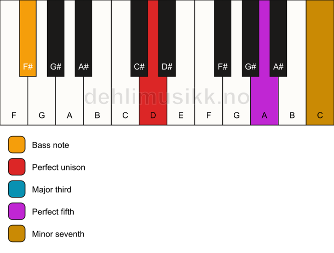 Piano keyboard showing the notes for a D 7/F# chord