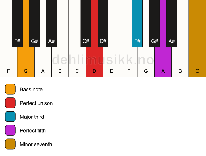 Piano keyboard showing the notes for a D 7/G chord