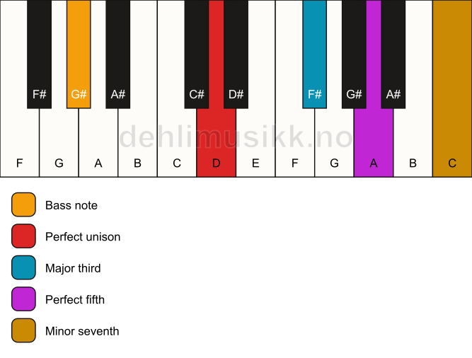 Piano keyboard showing the notes for a D 7/G# chord