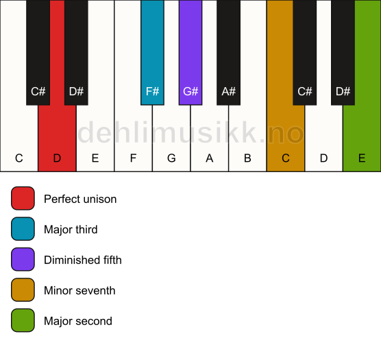 Piano keyboard showing the notes for a D 9(b5) chord