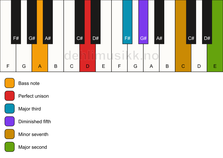 Piano keyboard showing the notes for a D 9(b5)/A chord