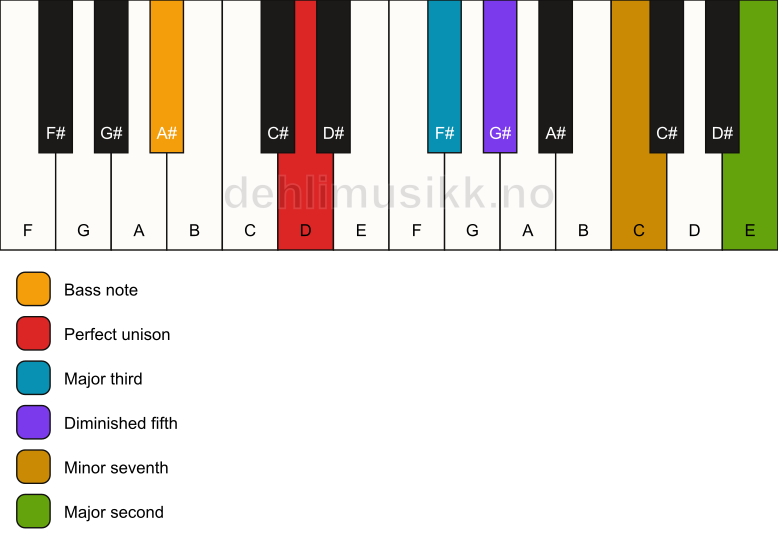 Piano keyboard showing the notes for a D 9(b5)/A# chord