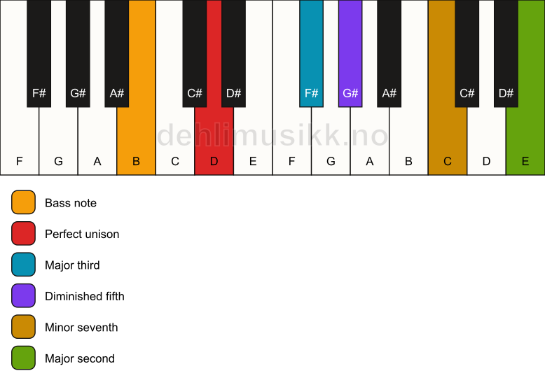 Piano keyboard showing the notes for a D 9(b5)/B chord