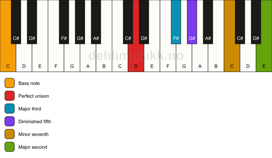 Piano keyboard showing the notes for a D 9(b5)/C chord