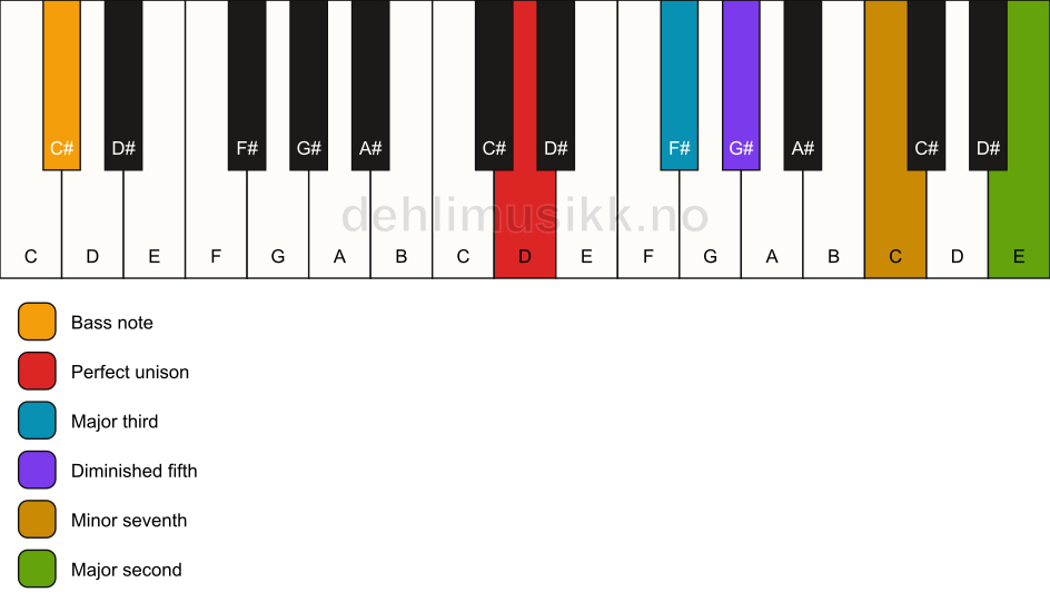 Piano keyboard showing the notes for a D 9(b5)/C# chord