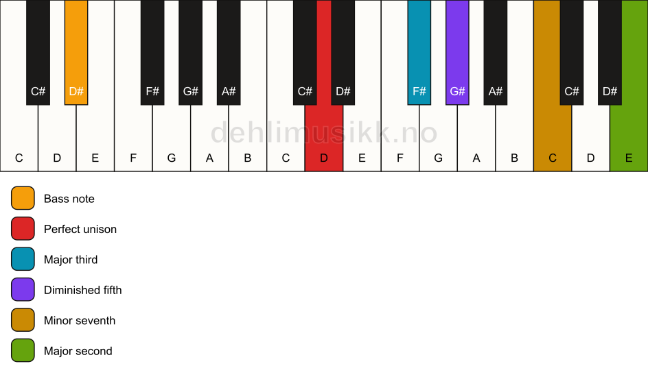 Piano keyboard showing the notes for a D 9(b5)/D# chord
