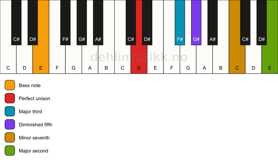 Piano keyboard showing the notes for a D 9(b5)/E chord