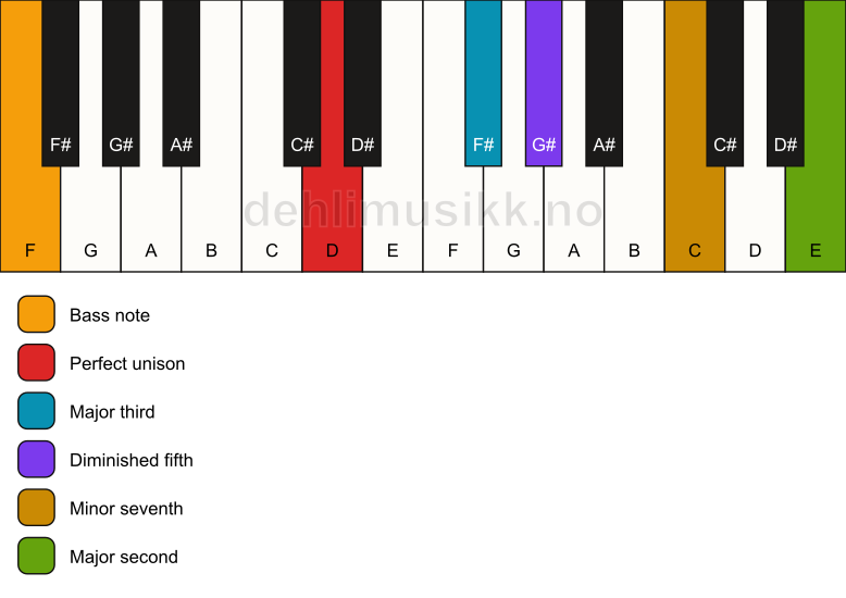 Piano keyboard showing the notes for a D 9(b5)/F chord