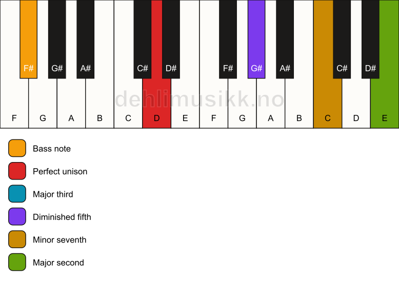 Piano keyboard showing the notes for a D 9(b5)/F# chord