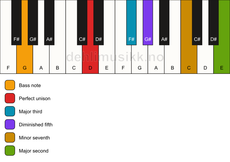 Piano keyboard showing the notes for a D 9(b5)/G chord