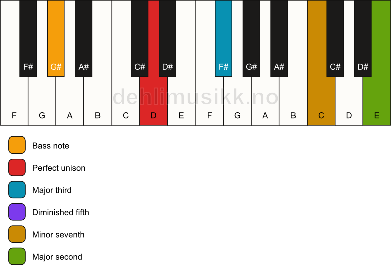 Piano keyboard showing the notes for a D 9(b5)/G# chord