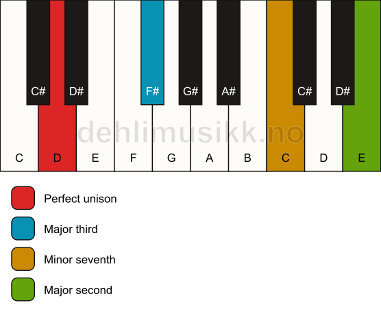 Piano keyboard showing the notes for a D 9(no5) chord