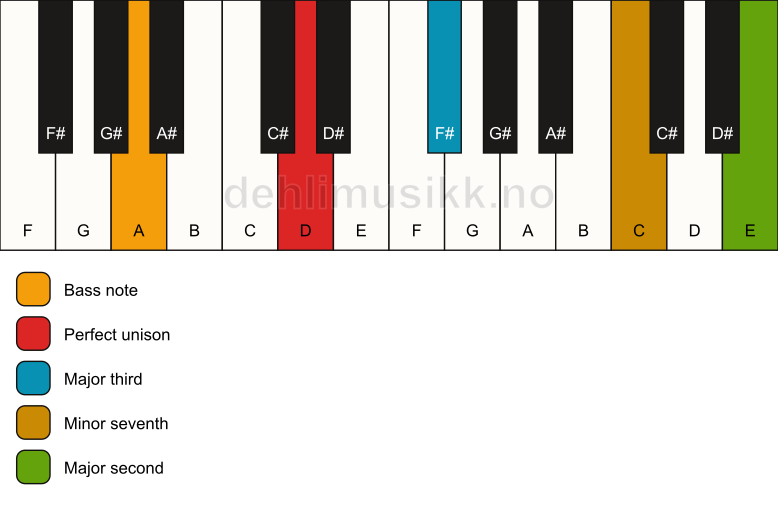Piano keyboard showing the notes for a D 9(no5)/A chord