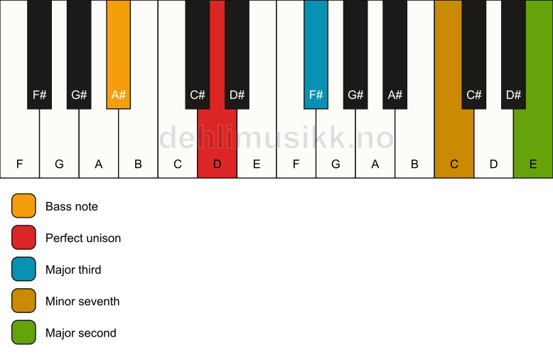 Piano keyboard showing the notes for a D 9(no5)/A# chord