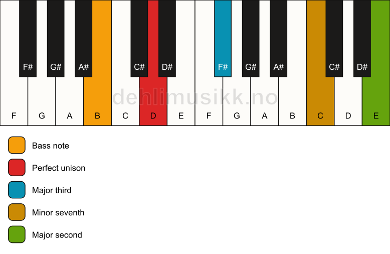 Piano keyboard showing the notes for a D 9(no5)/B chord