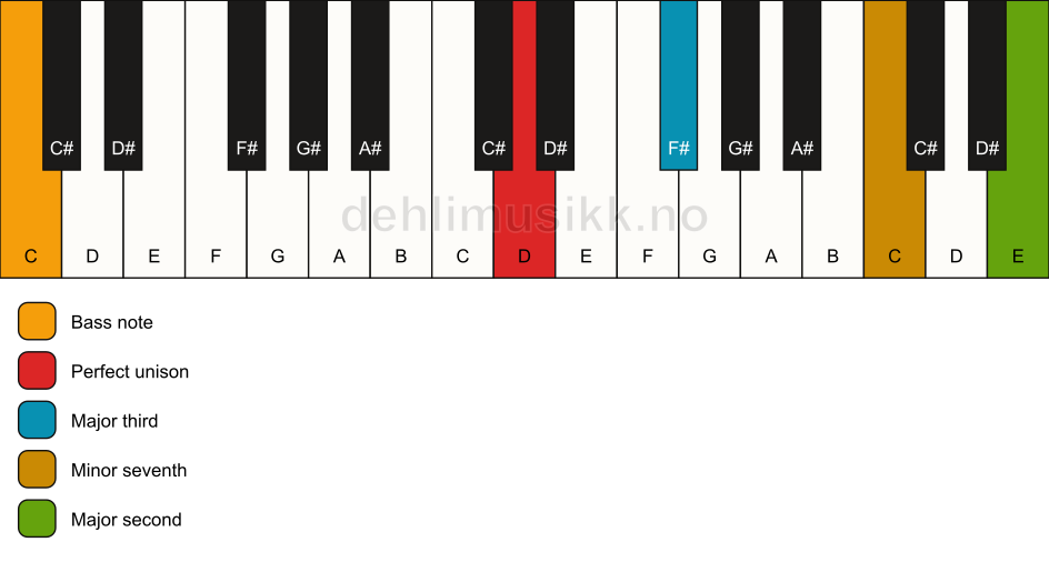 Piano keyboard showing the notes for a D 9(no5)/C chord