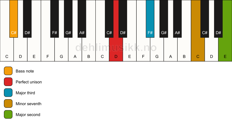 Piano keyboard showing the notes for a D 9(no5)/C# chord