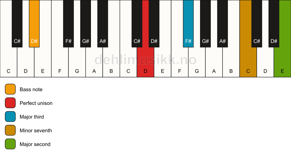 Piano keyboard showing the notes for a D 9(no5)/D# chord