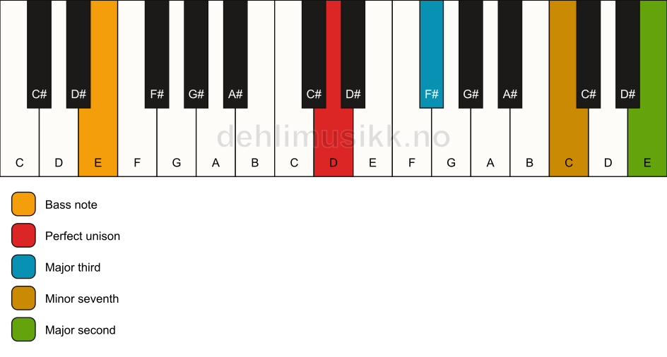 Piano keyboard showing the notes for a D 9(no5)/E chord