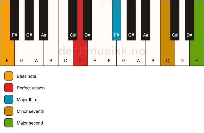 Piano keyboard showing the notes for a D 9(no5)/F chord