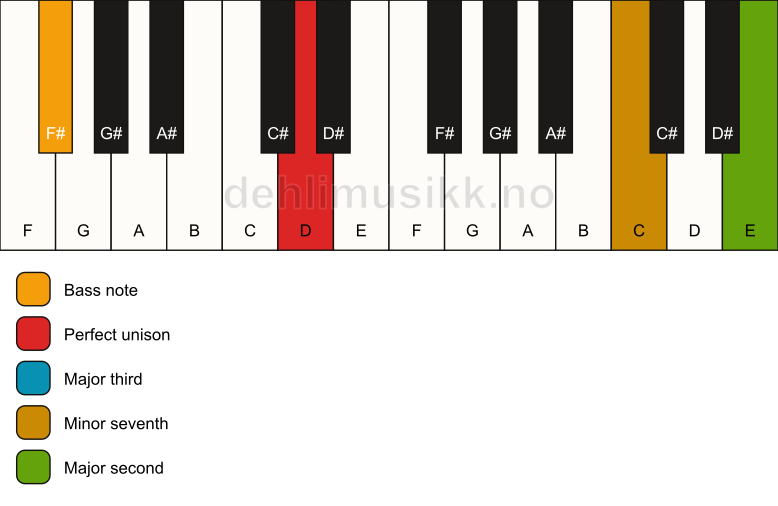 Piano keyboard showing the notes for a D 9(no5)/F# chord