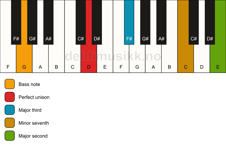 Piano keyboard showing the notes for a D 9(no5)/G chord