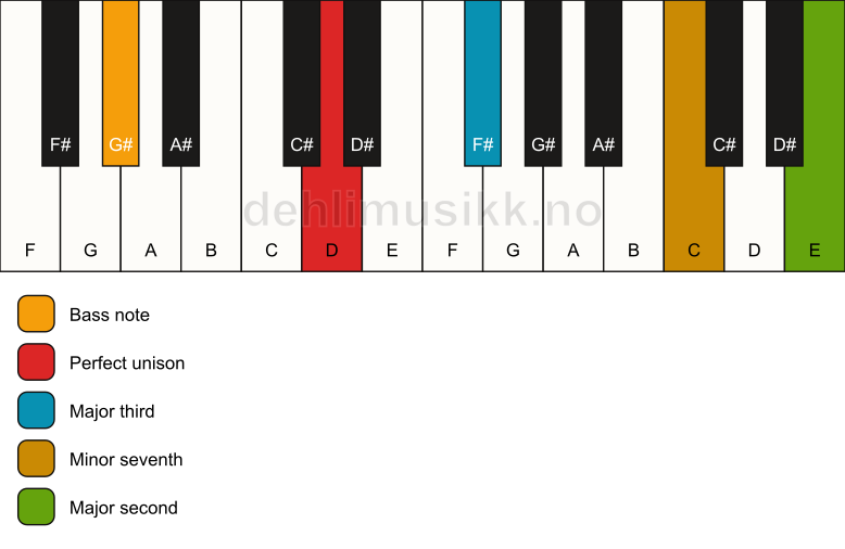 Piano keyboard showing the notes for a D 9(no5)/G# chord