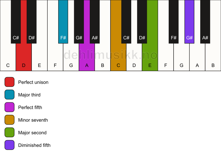 Piano keyboard showing the notes for a D 9(#11) chord