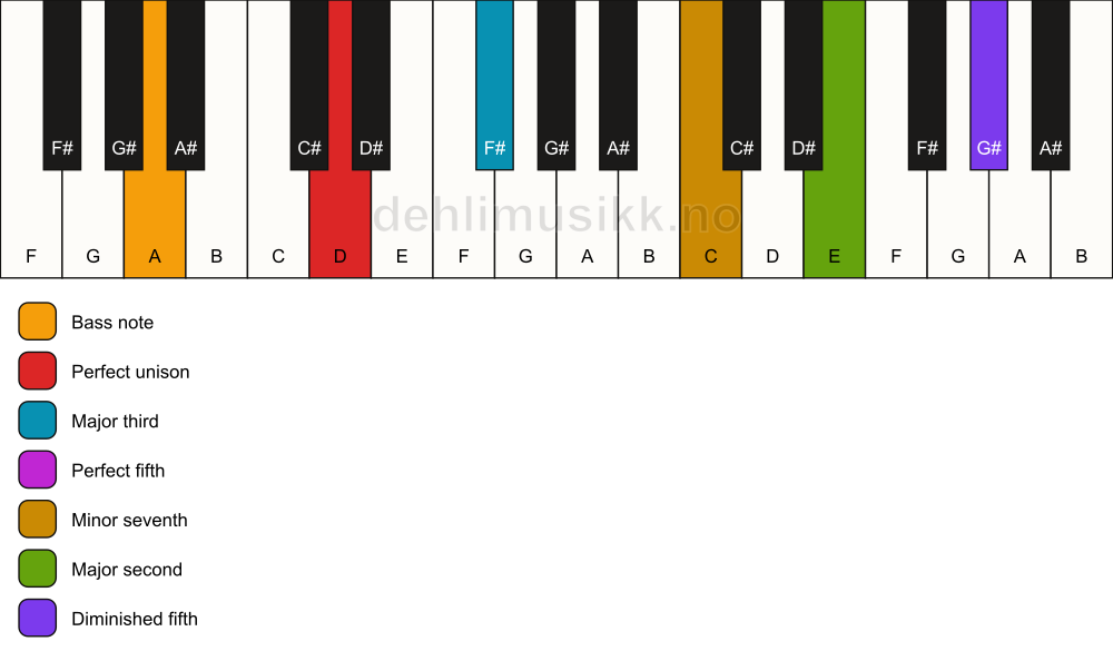 Piano keyboard showing the notes for a D 9(#11)/A chord