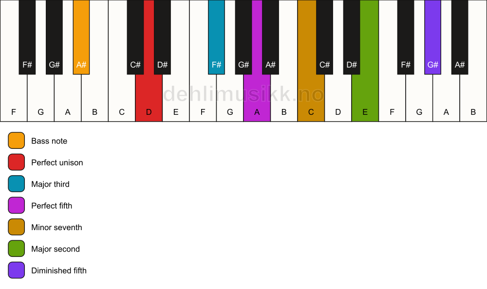 Piano keyboard showing the notes for a D 9(#11)/A# chord