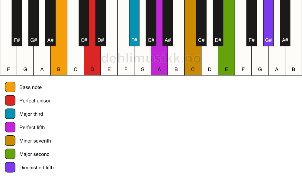 Piano keyboard showing the notes for a D 9(#11)/B chord