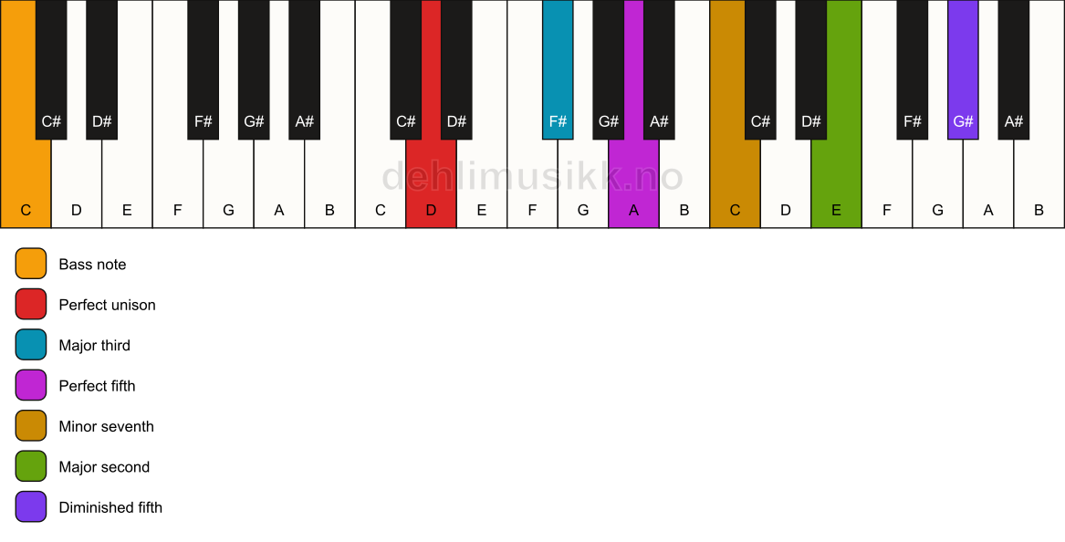 Piano keyboard showing the notes for a D 9(#11)/C chord
