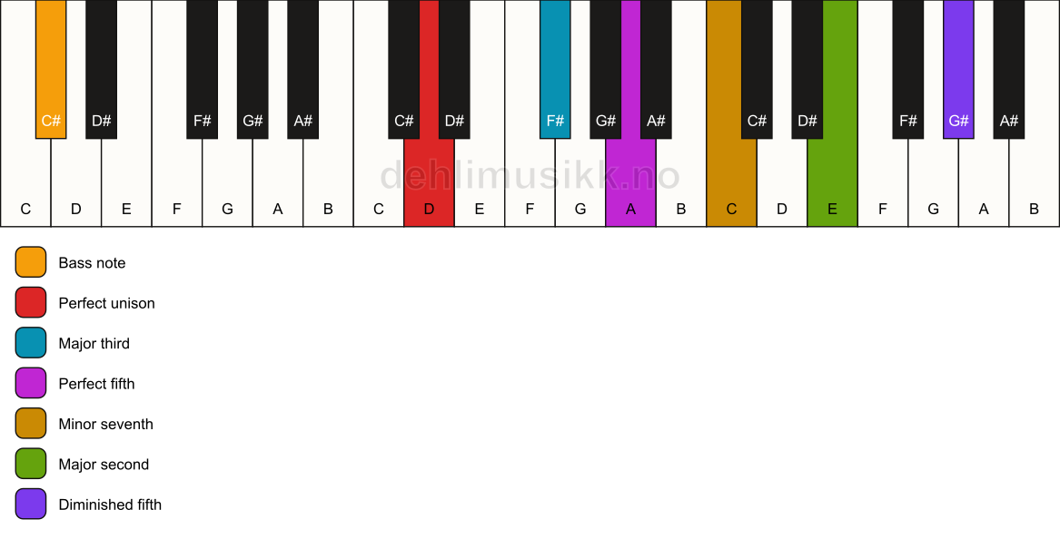 Piano keyboard showing the notes for a D 9(#11)/C# chord