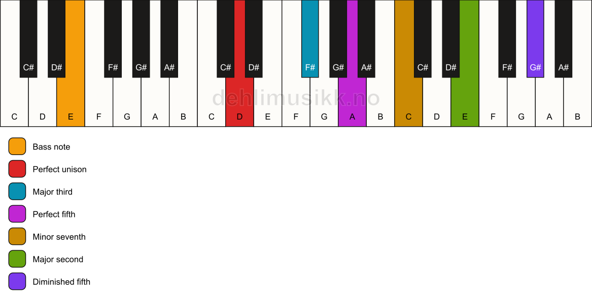 Piano keyboard showing the notes for a D 9(#11)/E chord
