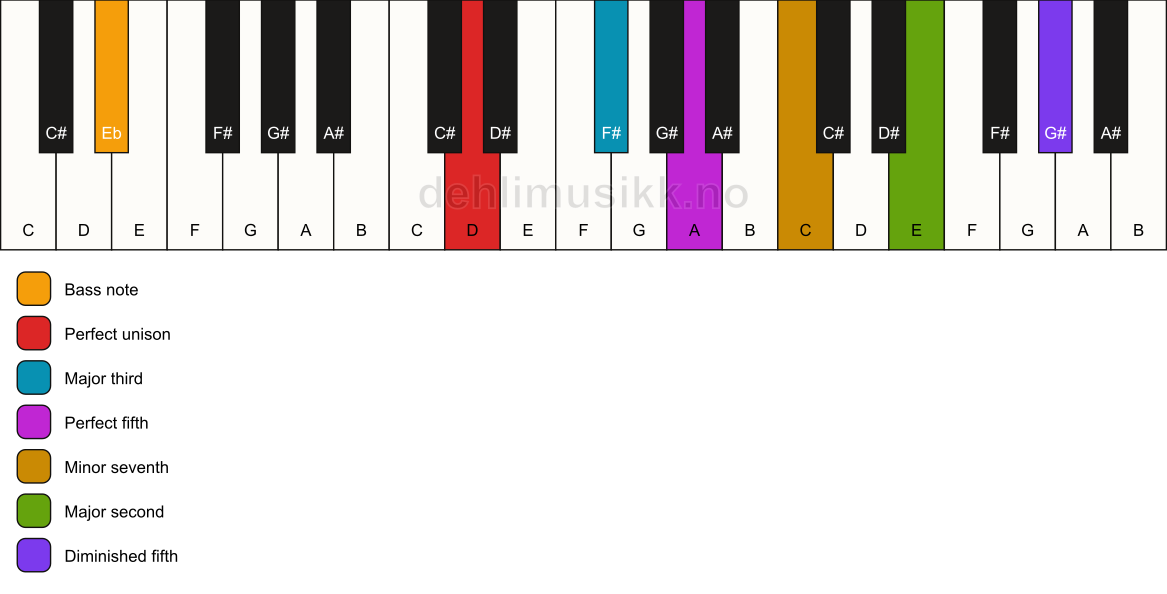 Piano keyboard showing the notes for a D 9(#11)/Eb chord