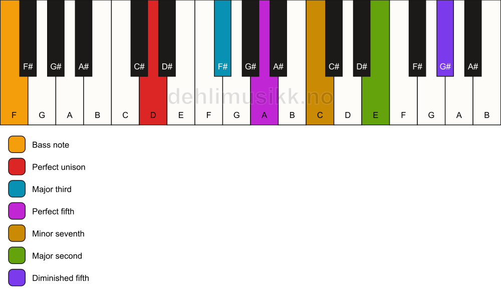 Piano keyboard showing the notes for a D 9(#11)/F chord