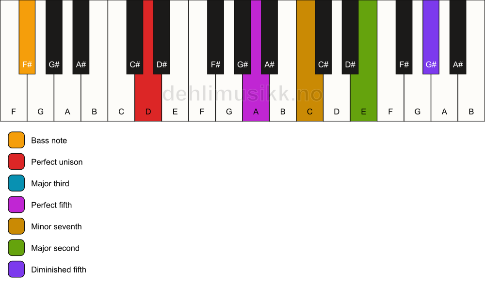 Piano keyboard showing the notes for a D 9(#11)/F# chord