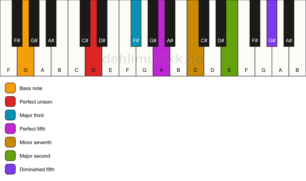 Piano keyboard showing the notes for a D 9(#11)/G chord