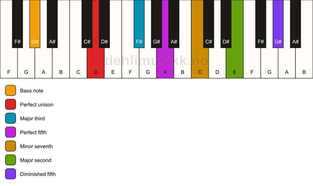 Piano keyboard showing the notes for a D 9(#11)/G# chord