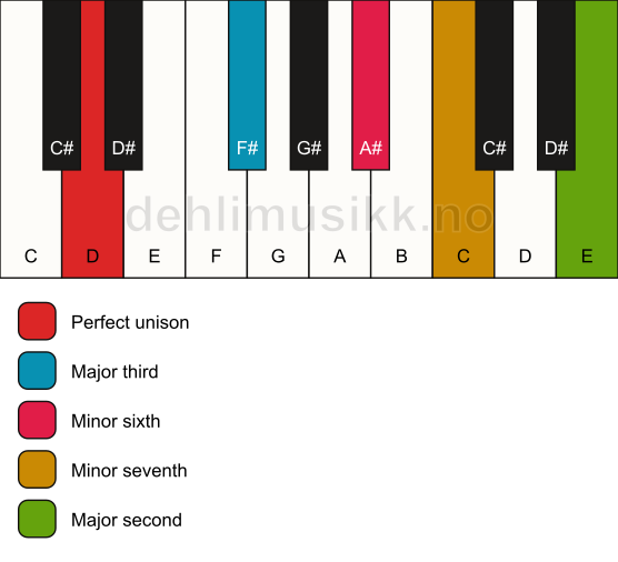 Piano keyboard showing the notes for a D 9(#5) chord