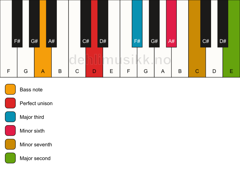 Piano keyboard showing the notes for a D 9(#5)/A chord