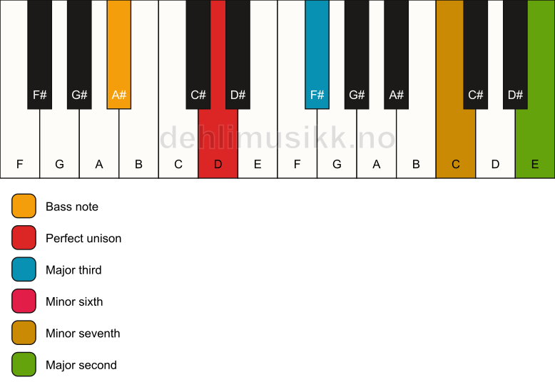 Piano keyboard showing the notes for a D 9(#5)/A# chord