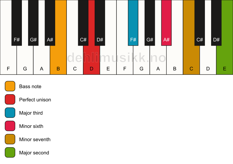 Piano keyboard showing the notes for a D 9(#5)/B chord