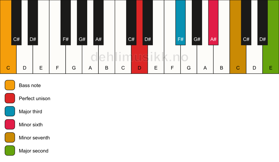Piano keyboard showing the notes for a D 9(#5)/C chord