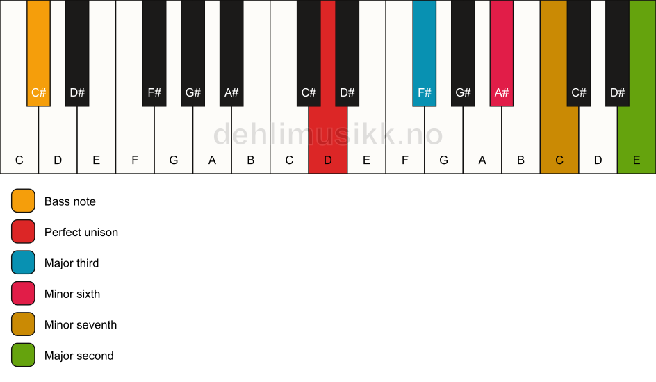 Piano keyboard showing the notes for a D 9(#5)/C# chord